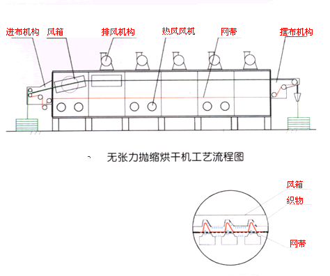 單層雙網(wǎng)烘干機